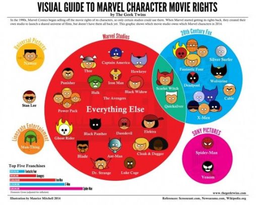 I stumbled into this definitive guide of Marvel's character movie rights